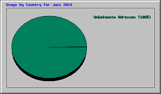 Usage by Country for Juni 2019