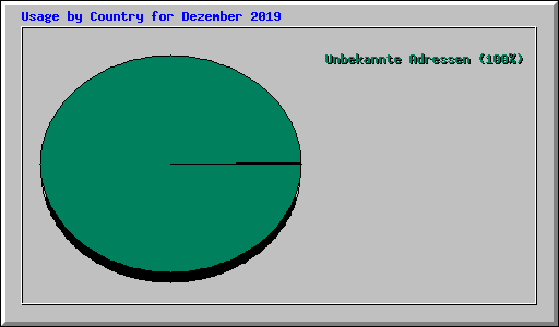 Usage by Country for Dezember 2019