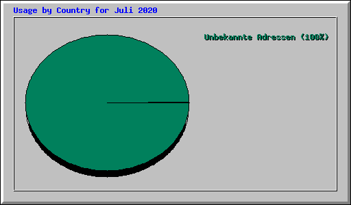 Usage by Country for Juli 2020