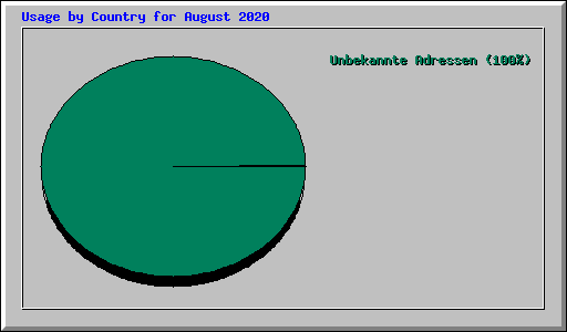 Usage by Country for August 2020