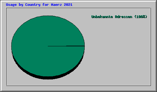 Usage by Country for Maerz 2021