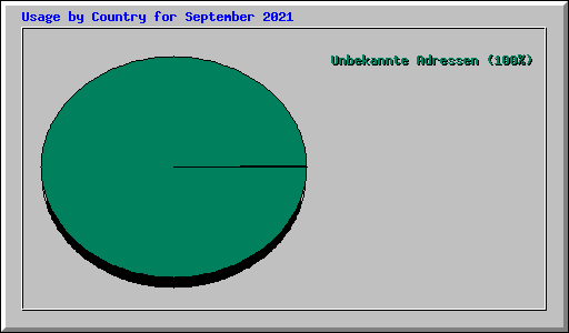 Usage by Country for September 2021