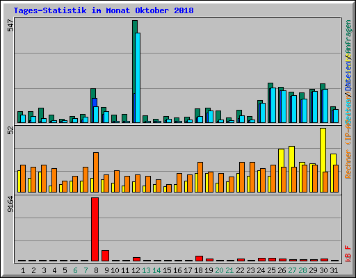 Tages-Statistik im Monat Oktober 2018
