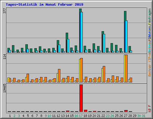Tages-Statistik im Monat Februar 2019