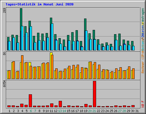 Tages-Statistik im Monat Juni 2020