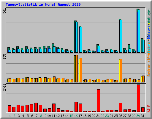 Tages-Statistik im Monat August 2020