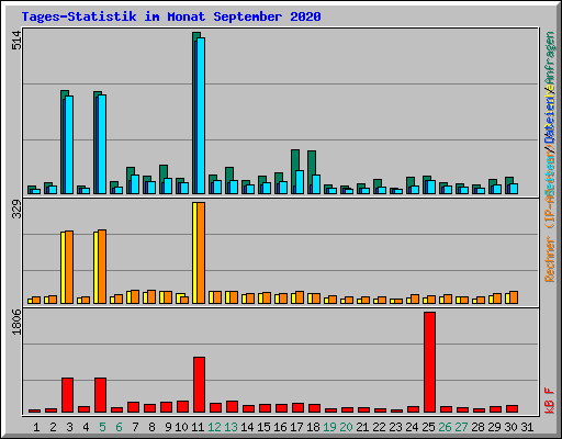 Tages-Statistik im Monat September 2020