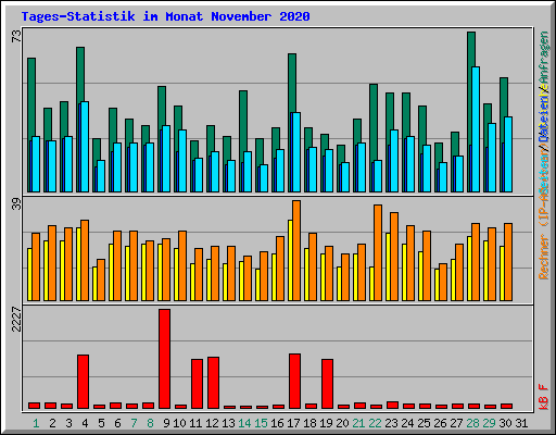 Tages-Statistik im Monat November 2020