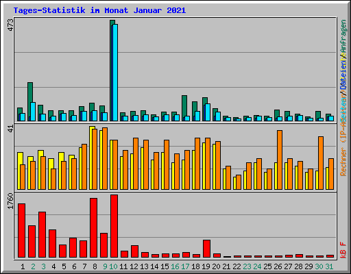 Tages-Statistik im Monat Januar 2021