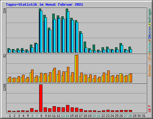 Tages-Statistik im Monat Februar 2021