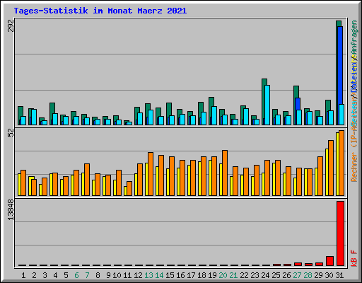 Tages-Statistik im Monat Maerz 2021