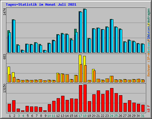 Tages-Statistik im Monat Juli 2021