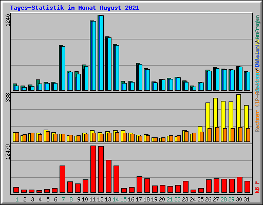 Tages-Statistik im Monat August 2021