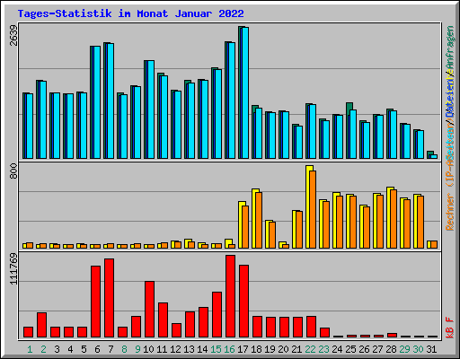 Tages-Statistik im Monat Januar 2022