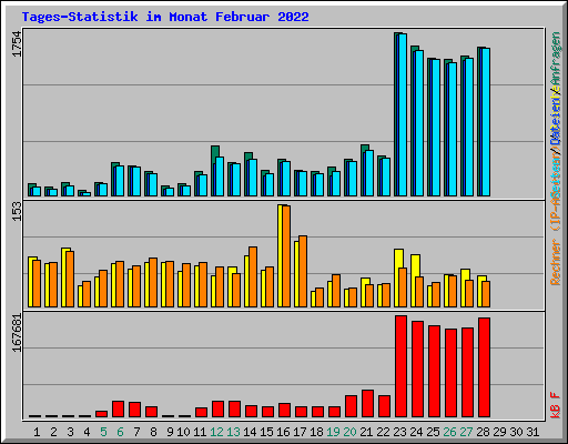 Tages-Statistik im Monat Februar 2022