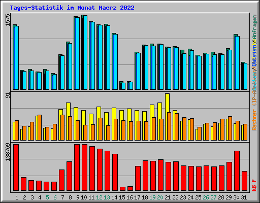 Tages-Statistik im Monat Maerz 2022