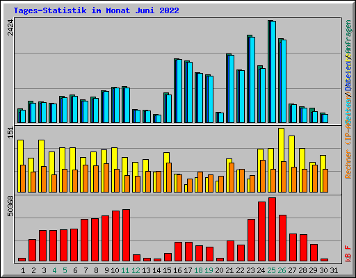 Tages-Statistik im Monat Juni 2022