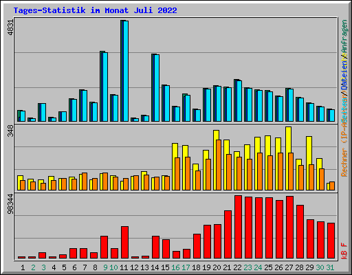 Tages-Statistik im Monat Juli 2022