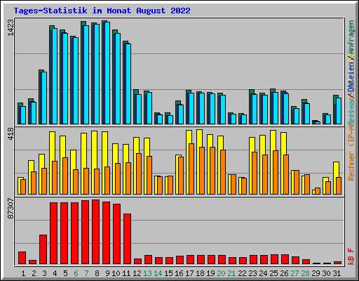 Tages-Statistik im Monat August 2022