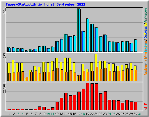 Tages-Statistik im Monat September 2022