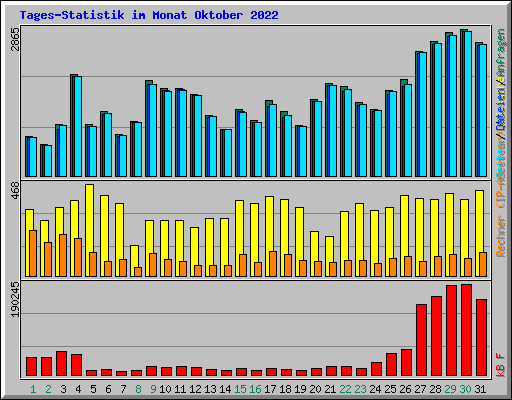 Tages-Statistik im Monat Oktober 2022