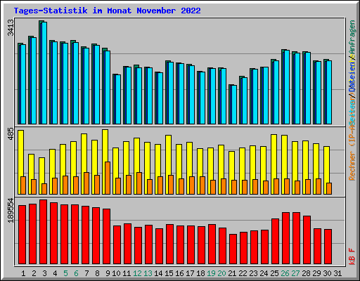 Tages-Statistik im Monat November 2022