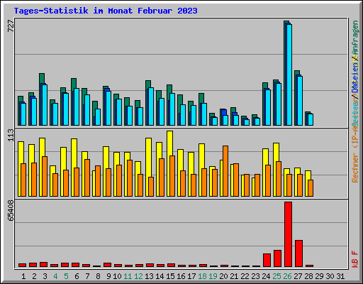 Tages-Statistik im Monat Februar 2023