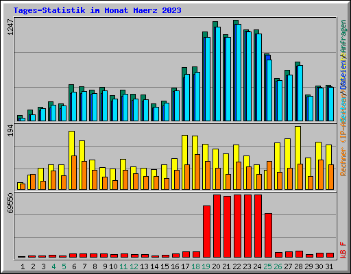 Tages-Statistik im Monat Maerz 2023