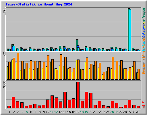 Tages-Statistik im Monat May 2024