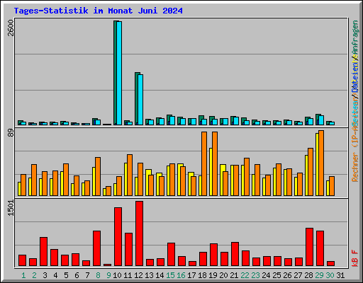 Tages-Statistik im Monat Juni 2024
