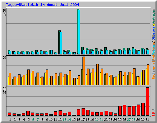 Tages-Statistik im Monat Juli 2024
