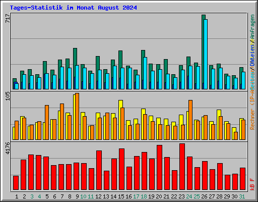 Tages-Statistik im Monat August 2024
