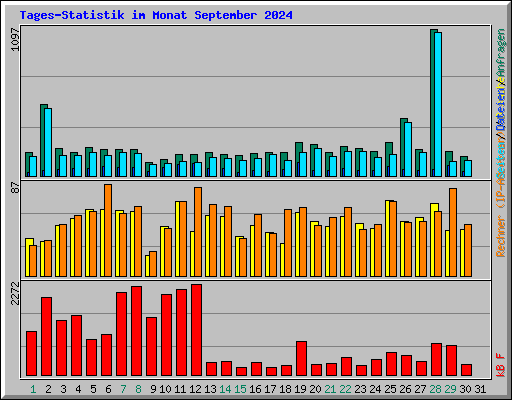 Tages-Statistik im Monat September 2024