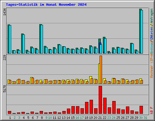 Tages-Statistik im Monat November 2024