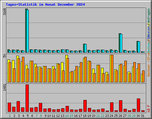 Tages-Statistik im Monat Dezember 2024