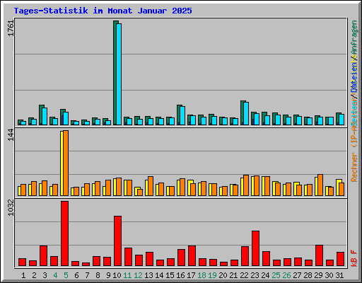 Tages-Statistik im Monat Januar 2025