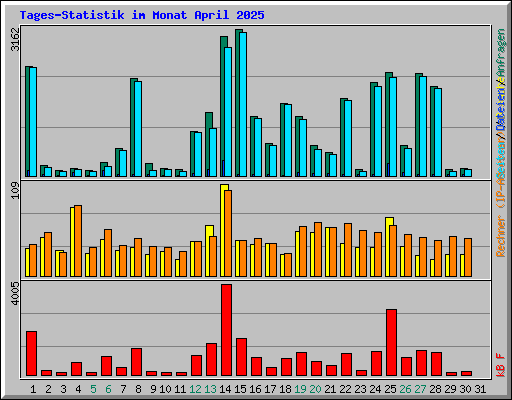 Tages-Statistik im Monat April 2025