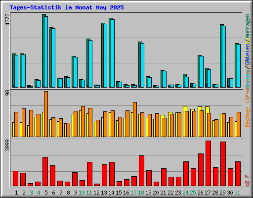 Tages-Statistik im Monat May 2025