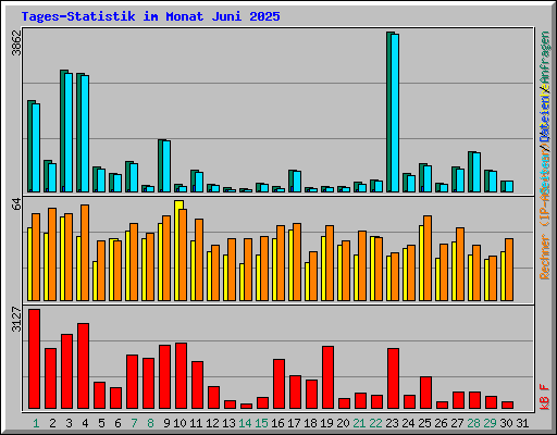 Tages-Statistik im Monat Juni 2025