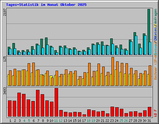 Tages-Statistik im Monat Oktober 2025