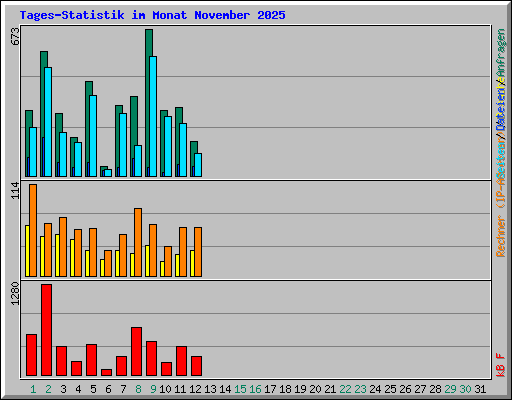 Tages-Statistik im Monat November 2025