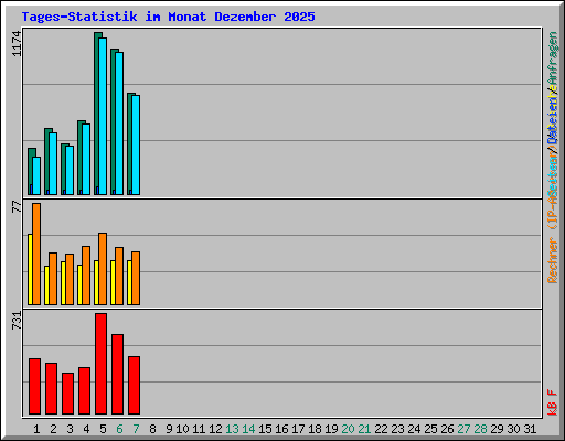 Tages-Statistik im Monat Dezember 2025