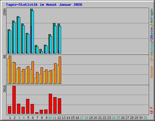 Tages-Statistik im Monat Januar 2026
