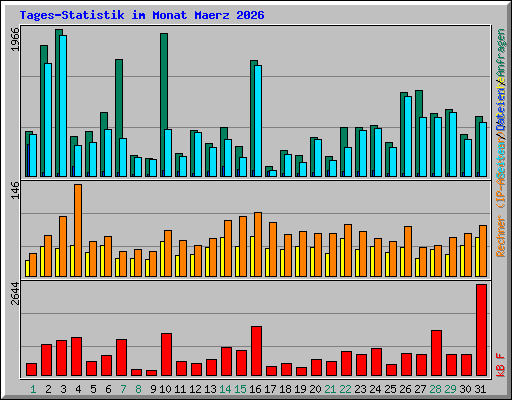Tages-Statistik im Monat Maerz 2026