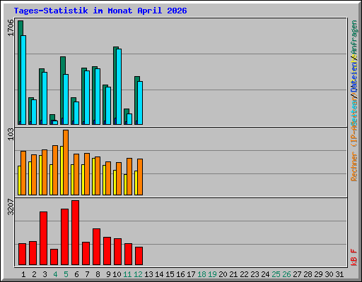 Tages-Statistik im Monat April 2026