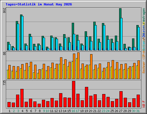 Tages-Statistik im Monat May 2026