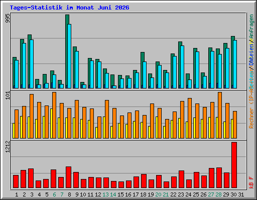 Tages-Statistik im Monat Juni 2026