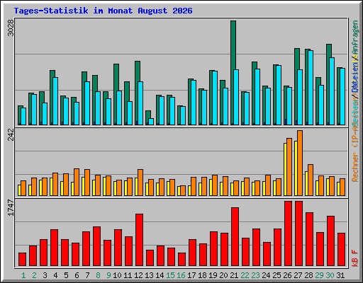 Tages-Statistik im Monat August 2026