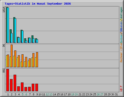 Tages-Statistik im Monat September 2026