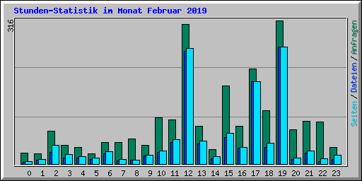 Stunden-Statistik im Monat Februar 2019